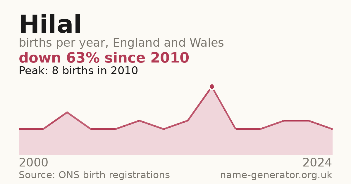Chart: babies named Hilal per year in England and Wales, 2000 to 2024, peaking at about 8 in 2010