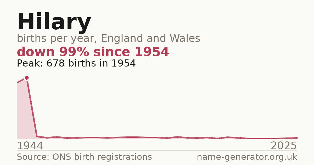 Chart: babies named Hilary per year in England and Wales, 1944 to 2025, peaking at about 678 in 1954