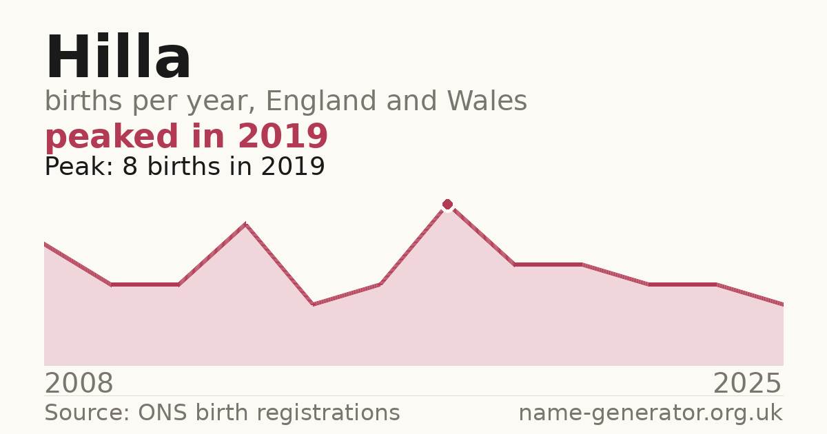 Chart: babies named Hilla per year in England and Wales, 2008 to 2025, peaking at about 8 in 2019