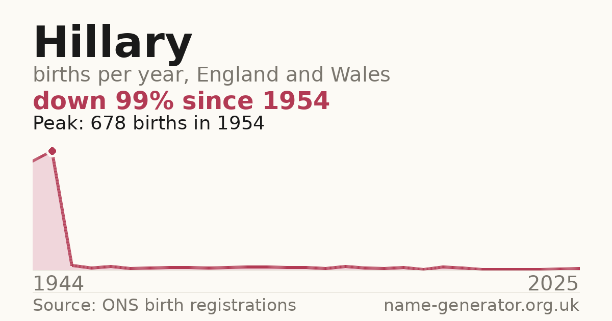 Chart: babies named Hillary per year in England and Wales, 1944 to 2025, peaking at about 678 in 1954