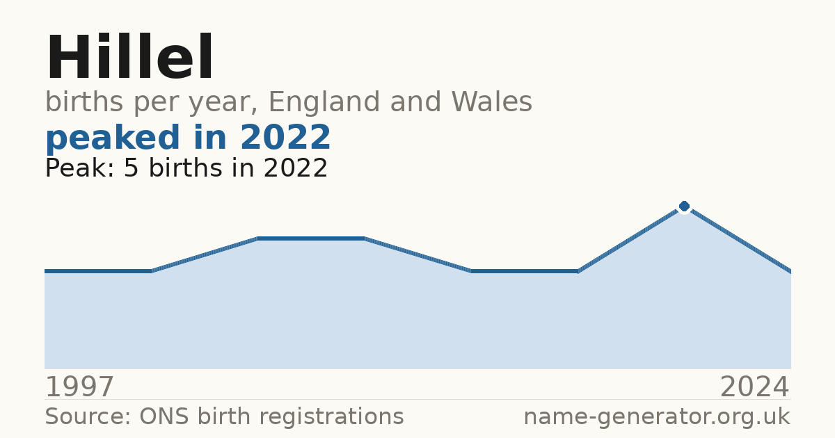 Chart: babies named Hillel per year in England and Wales, 1997 to 2024, peaking at about 5 in 2022