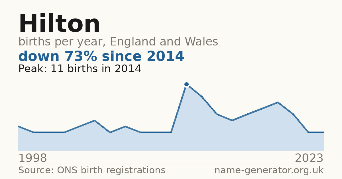 Chart: babies named Hilton per year in England and Wales, 1998 to 2023, peaking at about 11 in 2014