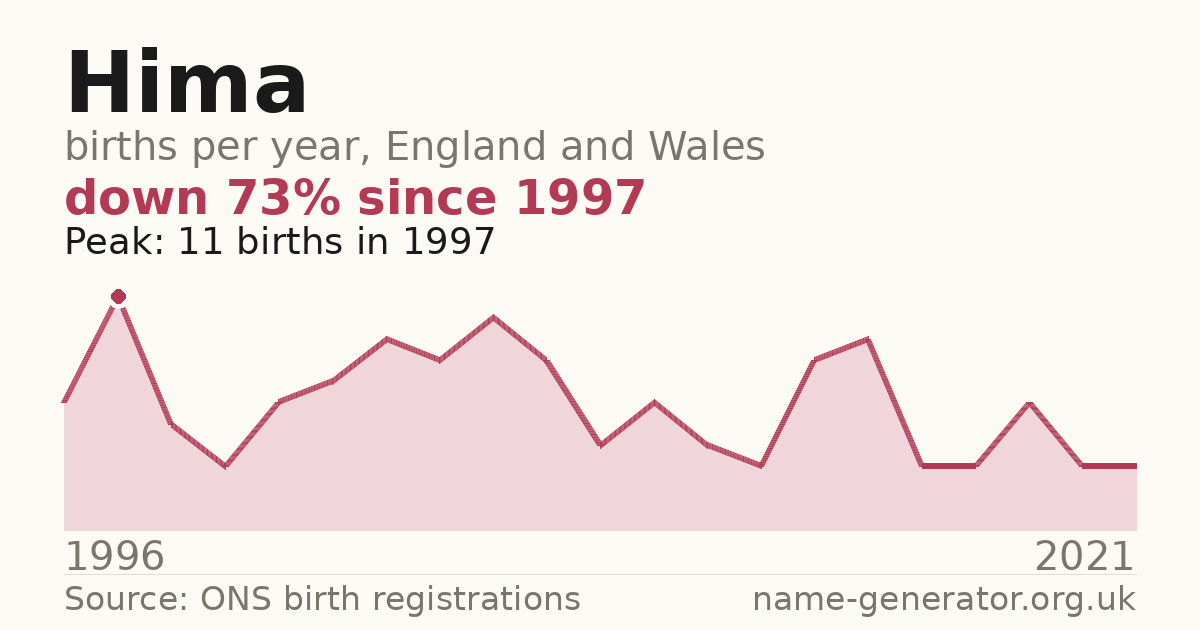 Chart: babies named Hima per year in England and Wales, 1996 to 2021, peaking at about 11 in 1997