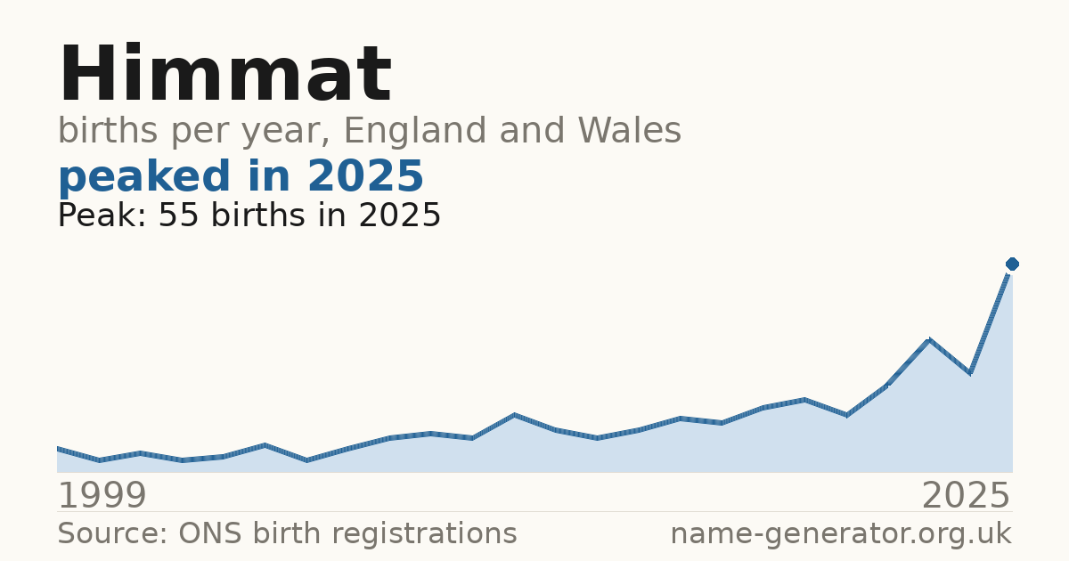 Chart: babies named Himmat per year in England and Wales, 1999 to 2025, peaking at about 55 in 2025