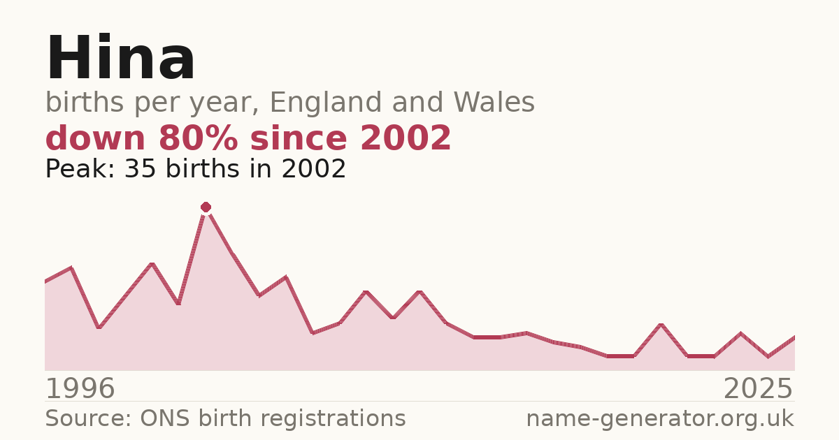 Chart: babies named Hina per year in England and Wales, 1996 to 2025, peaking at about 35 in 2002