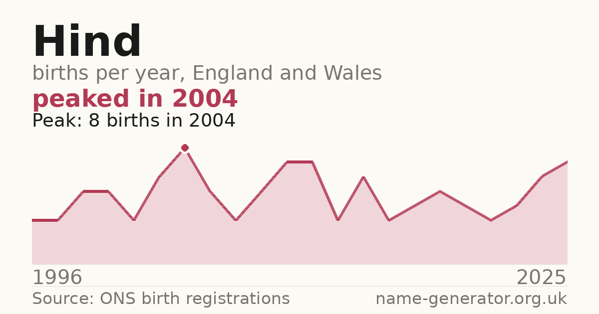 Chart: babies named Hind per year in England and Wales, 1996 to 2025, peaking at about 8 in 2004