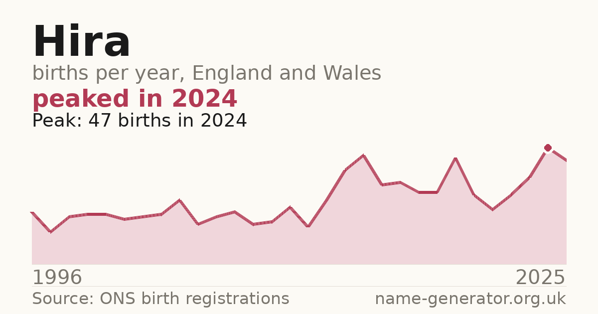 Chart: babies named Hira per year in England and Wales, 1996 to 2025, peaking at about 47 in 2024