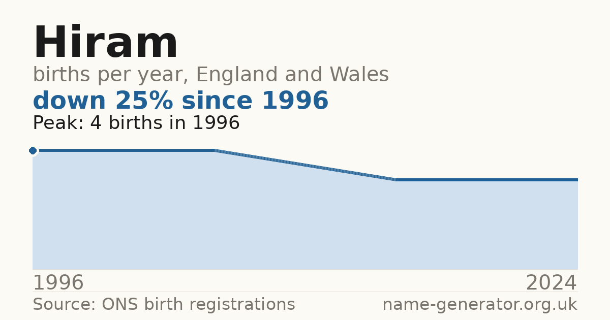 Chart: babies named Hiram per year in England and Wales, 1996 to 2024, peaking at about 4 in 1996