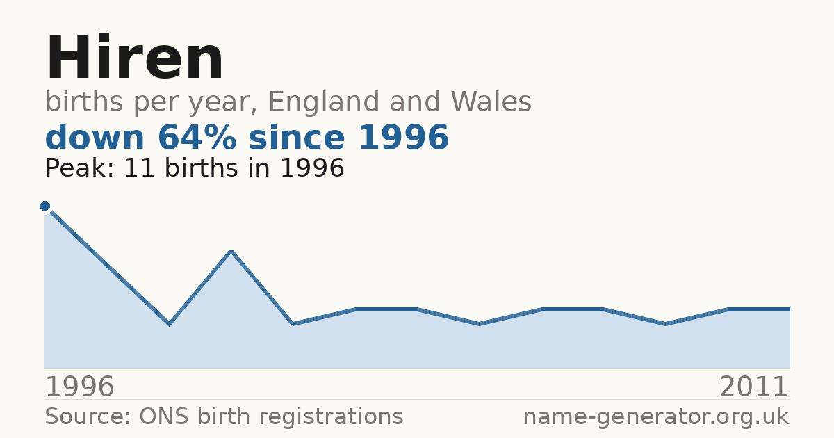 Chart: babies named Hiren per year in England and Wales, 1996 to 2011, peaking at about 11 in 1996