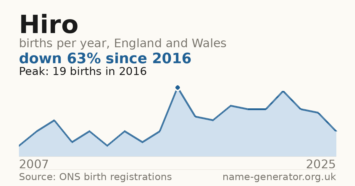 Chart: babies named Hiro per year in England and Wales, 2007 to 2025, peaking at about 19 in 2016