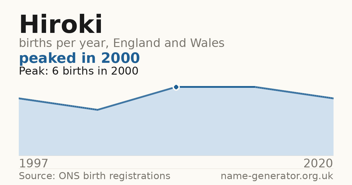 Chart: babies named Hiroki per year in England and Wales, 1997 to 2020, peaking at about 6 in 2000