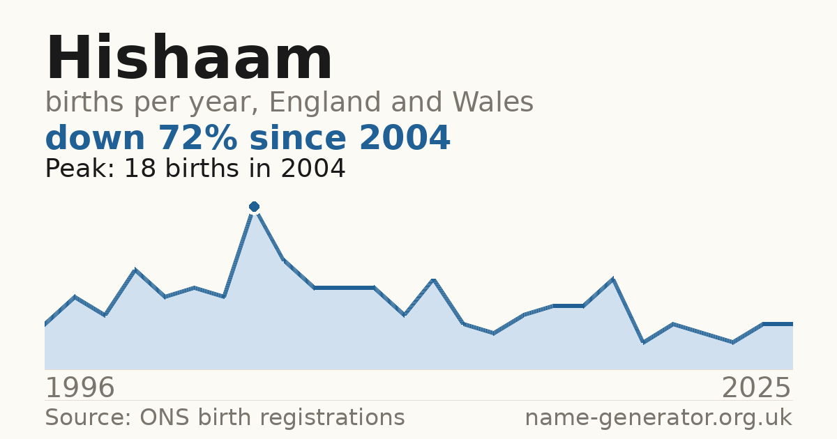 Chart: babies named Hishaam per year in England and Wales, 1996 to 2025, peaking at about 18 in 2004
