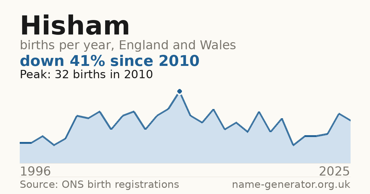Chart: babies named Hisham per year in England and Wales, 1996 to 2025, peaking at about 32 in 2010