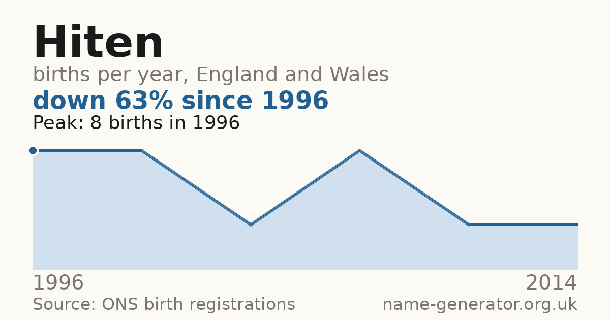 Chart: babies named Hiten per year in England and Wales, 1996 to 2014, peaking at about 8 in 1996