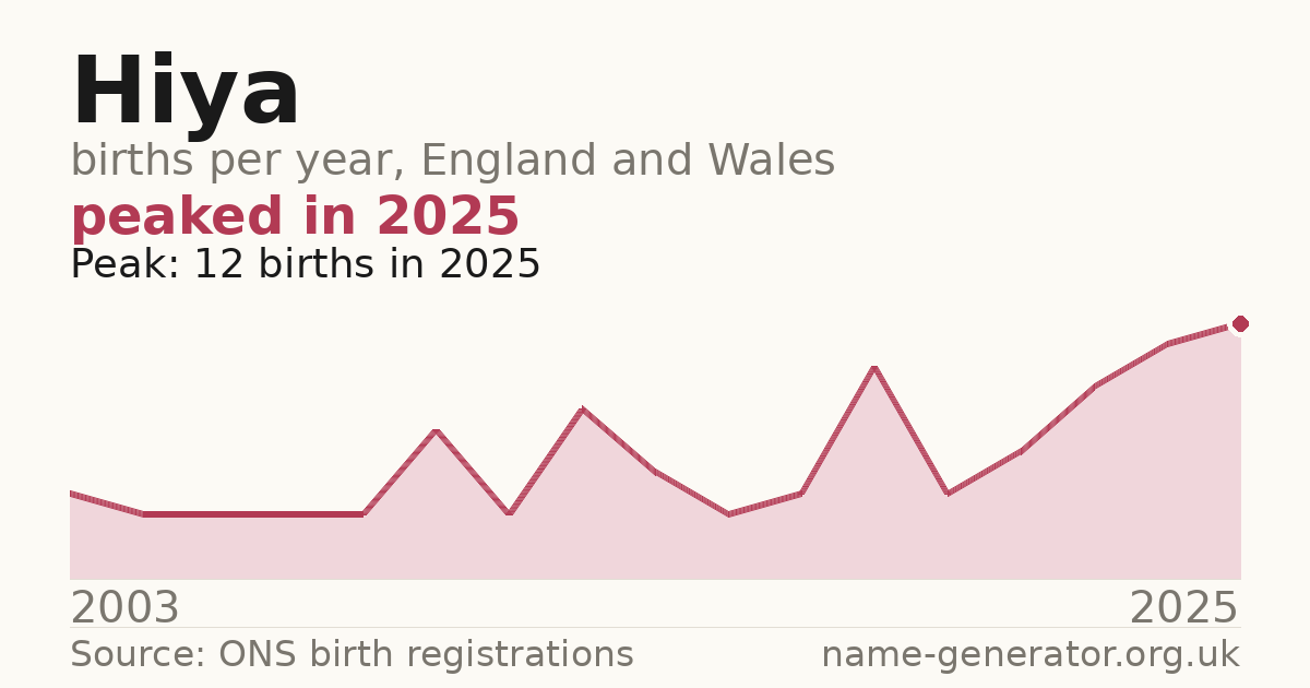 Chart: babies named Hiya per year in England and Wales, 2003 to 2025, peaking at about 12 in 2025
