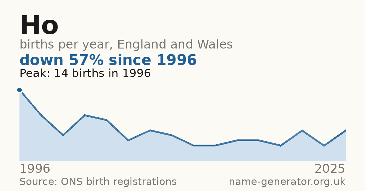 Chart: babies named Ho per year in England and Wales, 1996 to 2025, peaking at about 14 in 1996