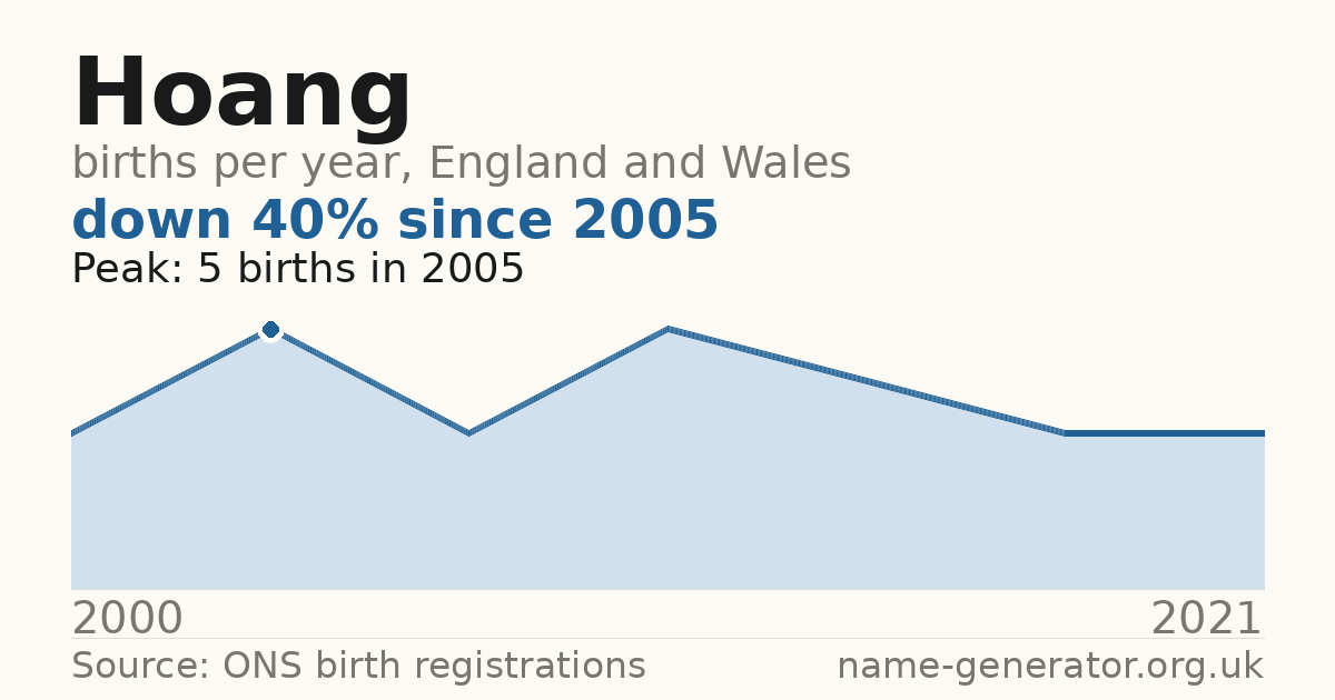 Chart: babies named Hoang per year in England and Wales, 2000 to 2021, peaking at about 5 in 2005
