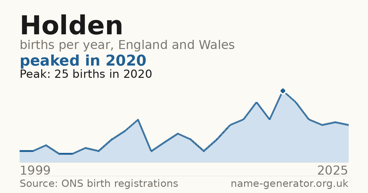 Chart: babies named Holden per year in England and Wales, 1999 to 2025, peaking at about 25 in 2020
