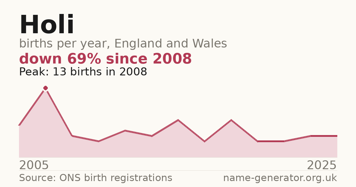 Chart: babies named Holi per year in England and Wales, 2005 to 2025, peaking at about 13 in 2008