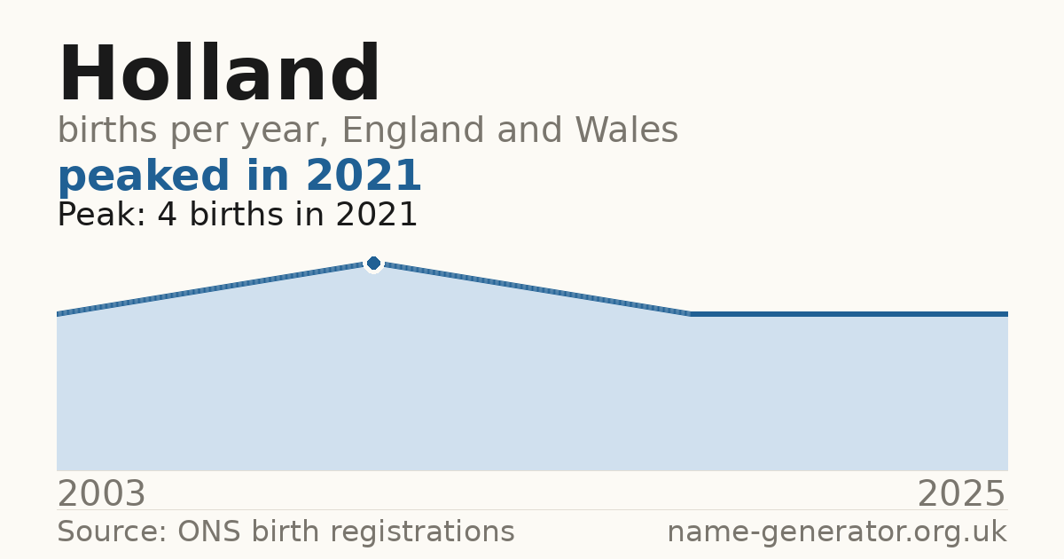 Chart: babies named Holland per year in England and Wales, 2003 to 2025, peaking at about 4 in 2021