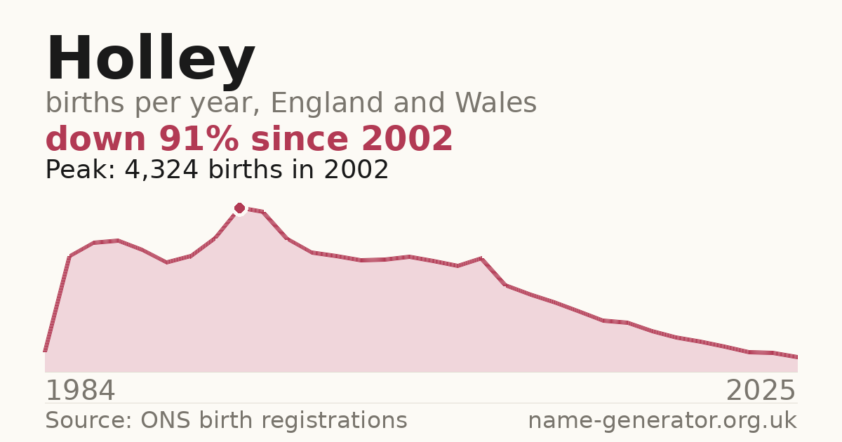 Chart: babies named Holley per year in England and Wales, 1984 to 2025, peaking at about 4,324 in 2002