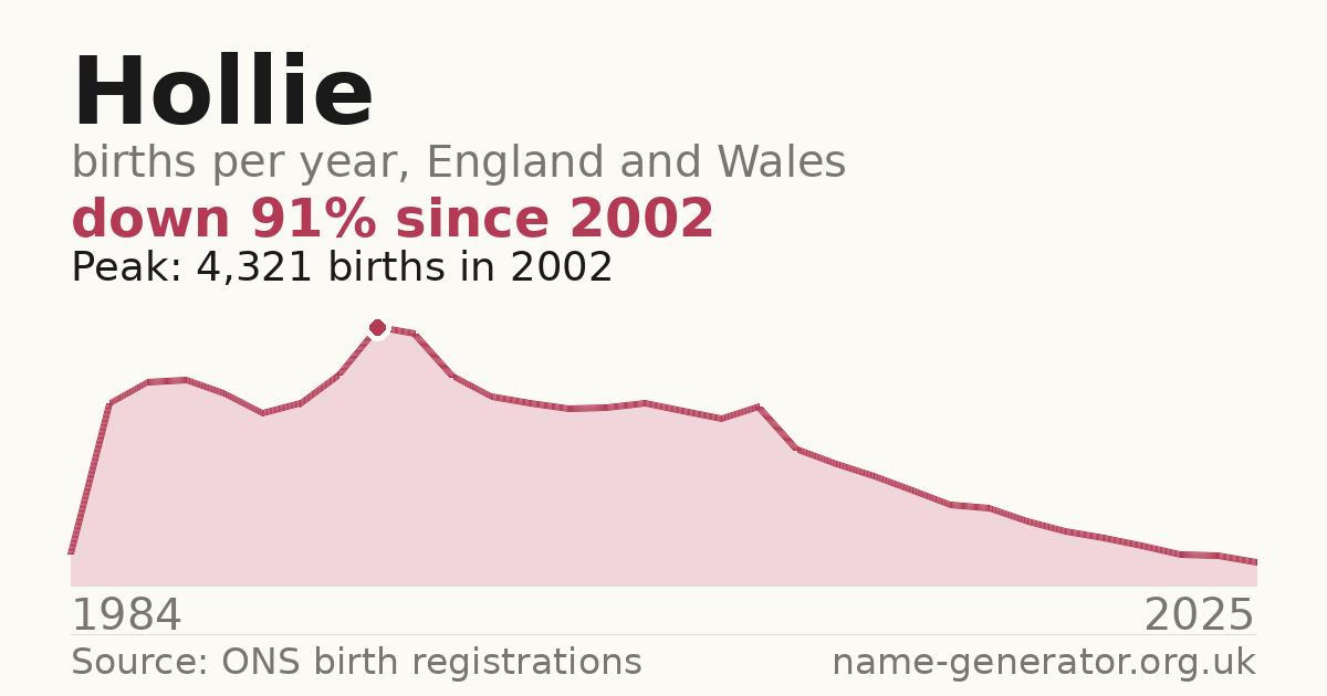 Chart: babies named Hollie per year in England and Wales, 1984 to 2025, peaking at about 4,321 in 2002