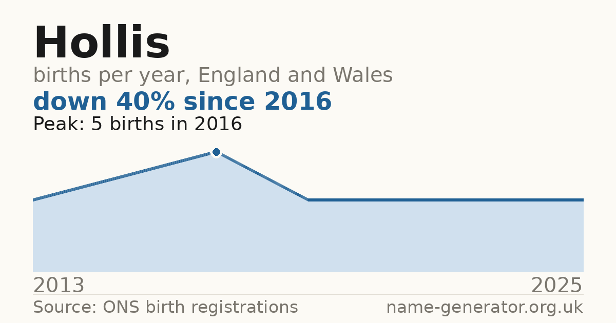 Chart: babies named Hollis per year in England and Wales, 2013 to 2025, peaking at about 5 in 2016