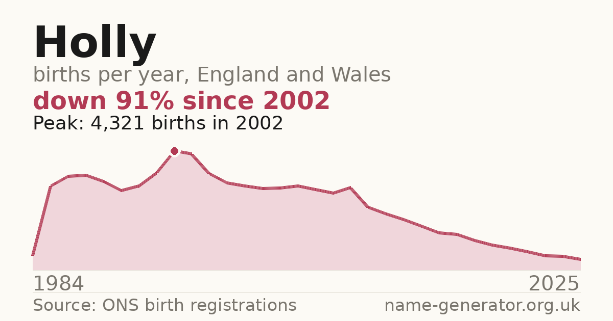 Chart: babies named Holly per year in England and Wales, 1984 to 2025, peaking at about 4,321 in 2002