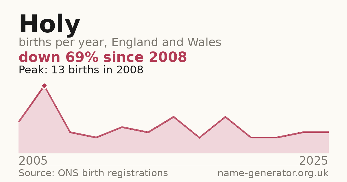 Chart: babies named Holy per year in England and Wales, 2005 to 2025, peaking at about 13 in 2008