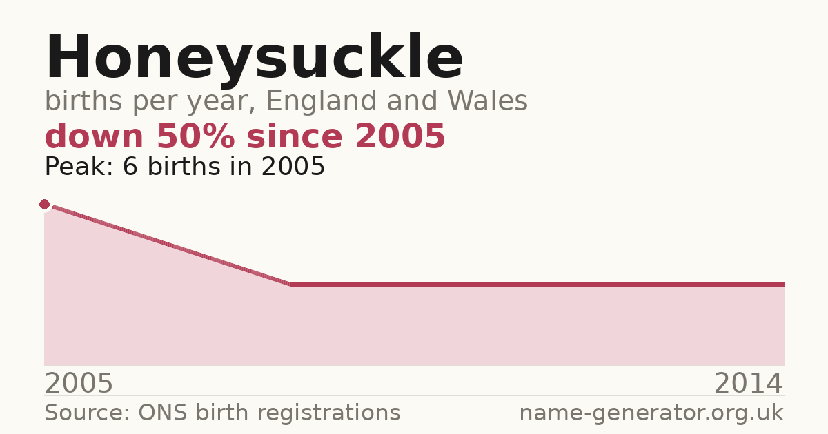 Chart: babies named Honeysuckle per year in England and Wales, 2005 to 2014, peaking at about 6 in 2005