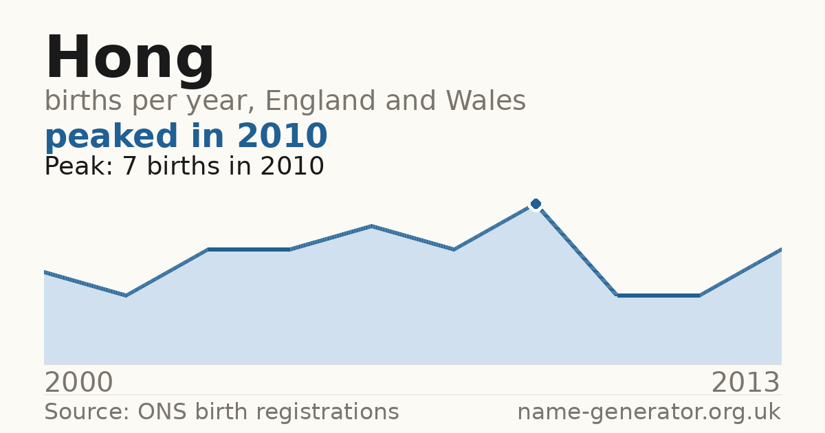 Chart: babies named Hong per year in England and Wales, 2000 to 2013, peaking at about 7 in 2010