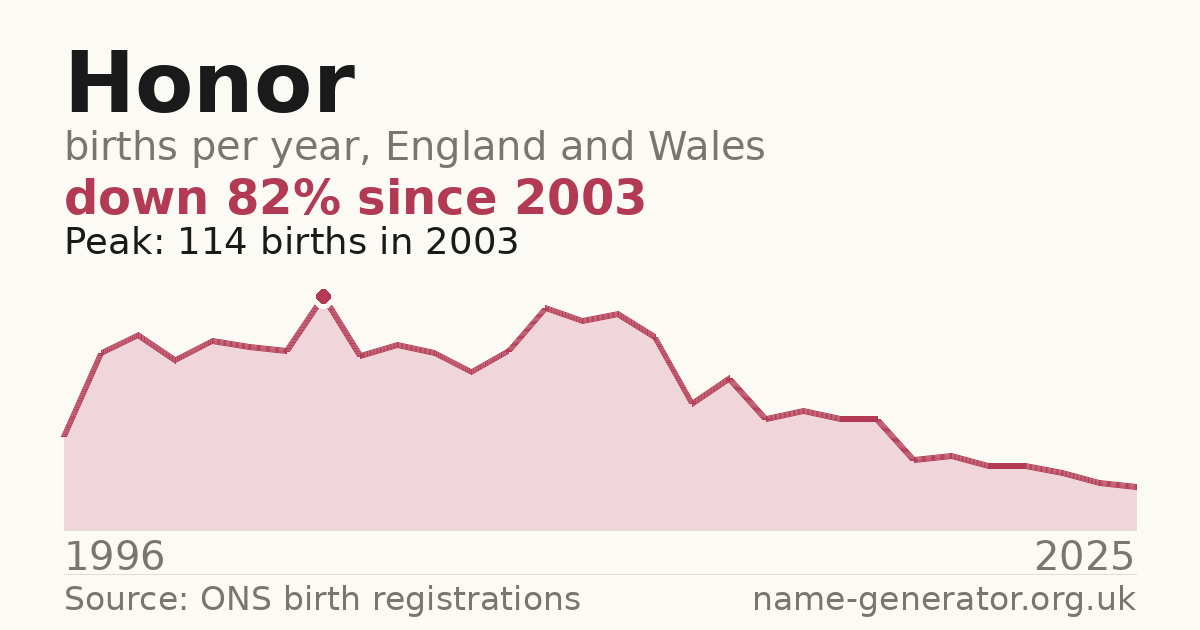 Chart: babies named Honor per year in England and Wales, 1996 to 2025, peaking at about 114 in 2003