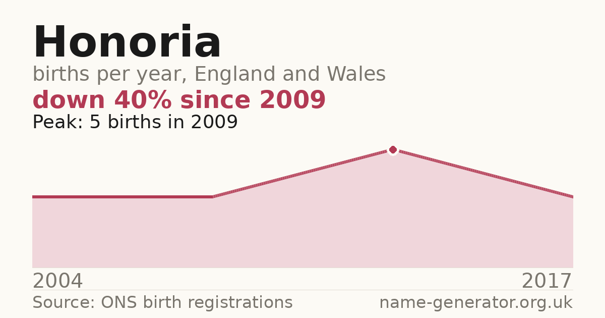Chart: babies named Honoria per year in England and Wales, 2004 to 2017, peaking at about 5 in 2009