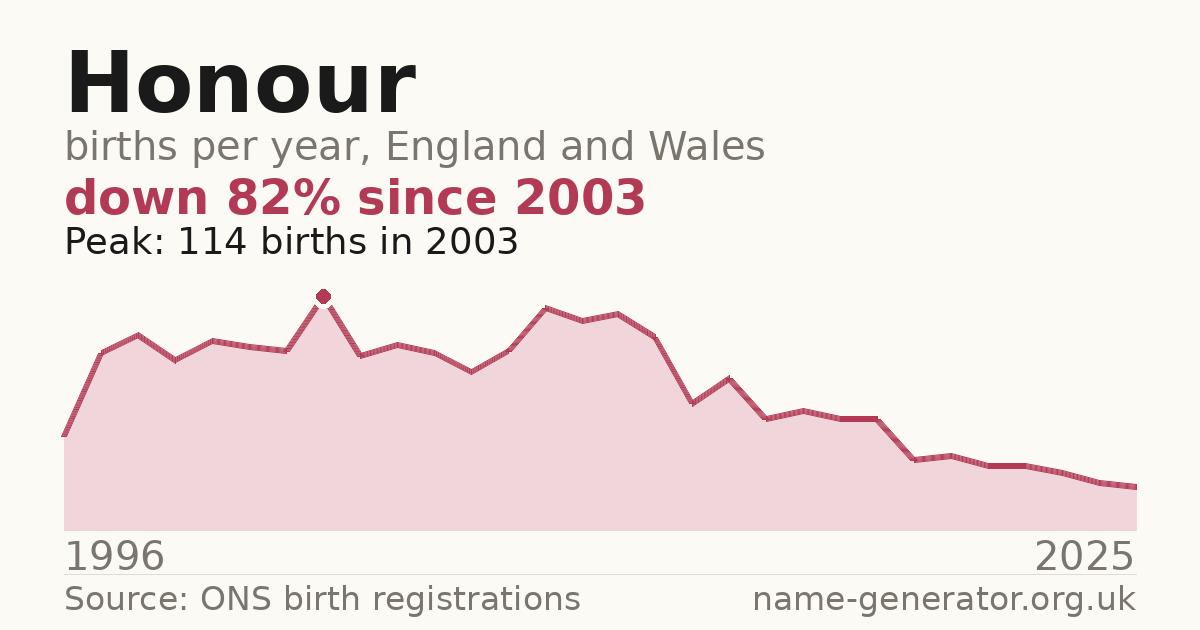 Chart: babies named Honour per year in England and Wales, 1996 to 2025, peaking at about 114 in 2003