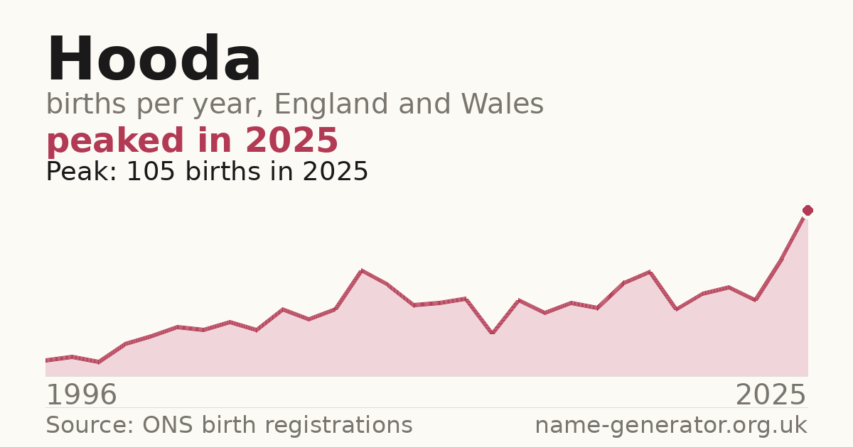 Chart: babies named Hooda per year in England and Wales, 1996 to 2025, peaking at about 105 in 2025