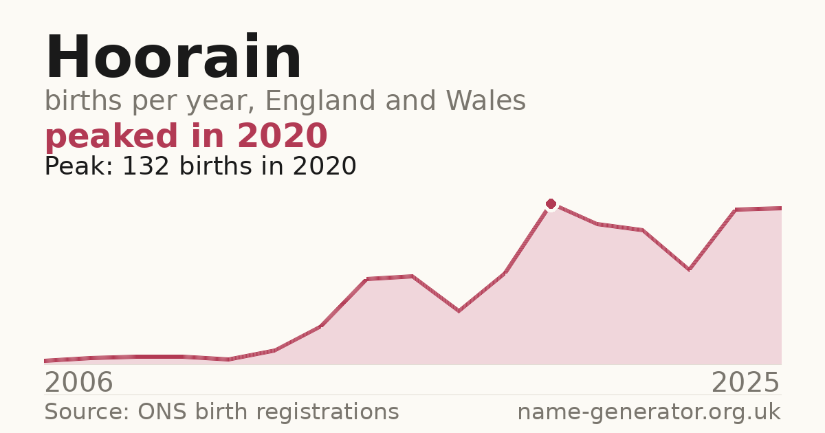 Chart: babies named Hoorain per year in England and Wales, 2006 to 2025, peaking at about 132 in 2020