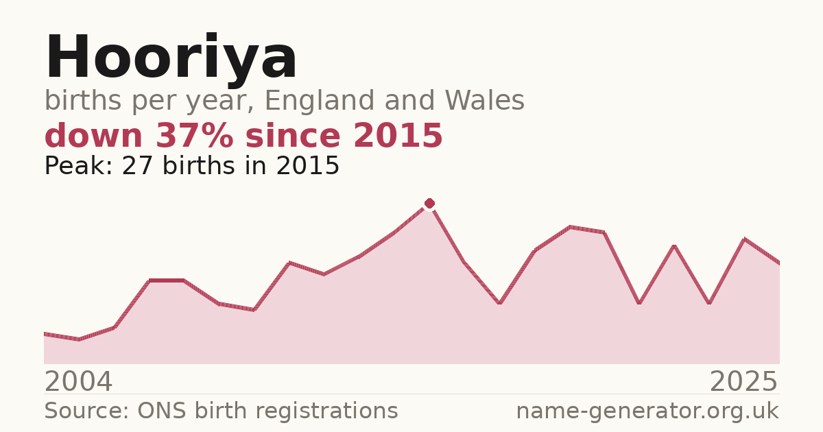 Chart: babies named Hooriya per year in England and Wales, 2004 to 2025, peaking at about 27 in 2015