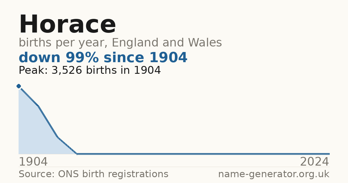 Chart: babies named Horace per year in England and Wales, 1904 to 2024, peaking at about 3,526 in 1904