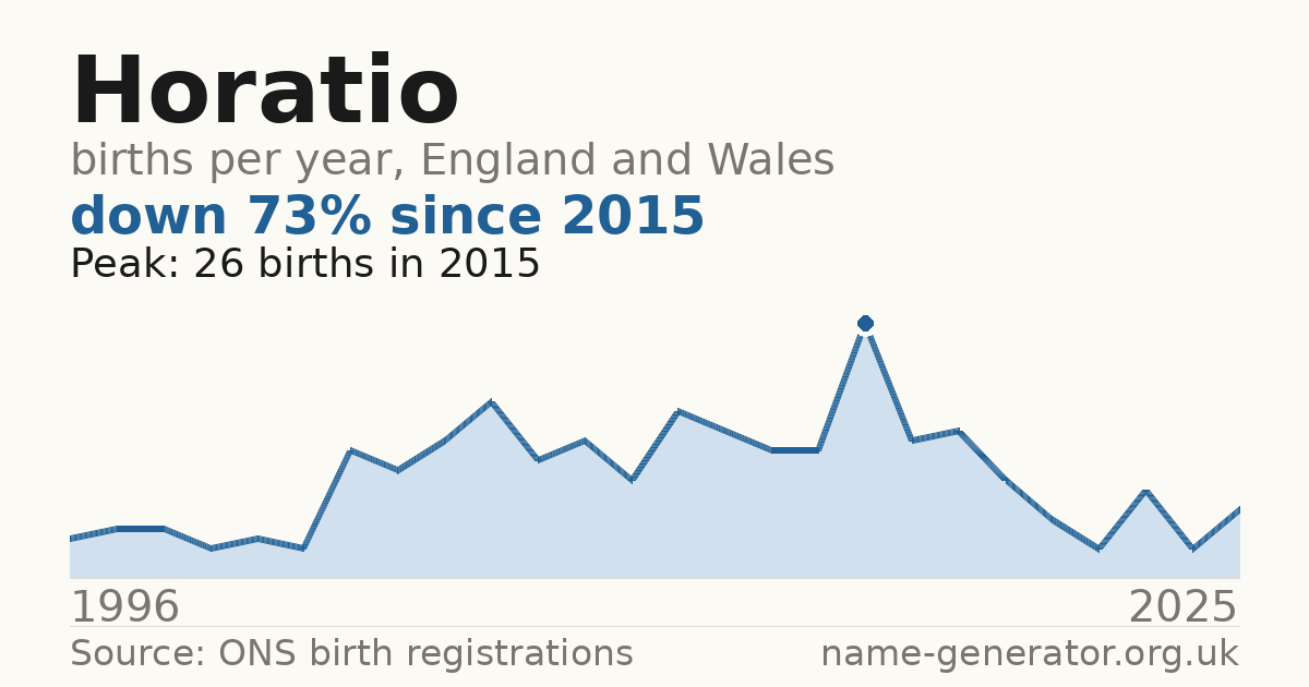 Chart: babies named Horatio per year in England and Wales, 1996 to 2025, peaking at about 26 in 2015