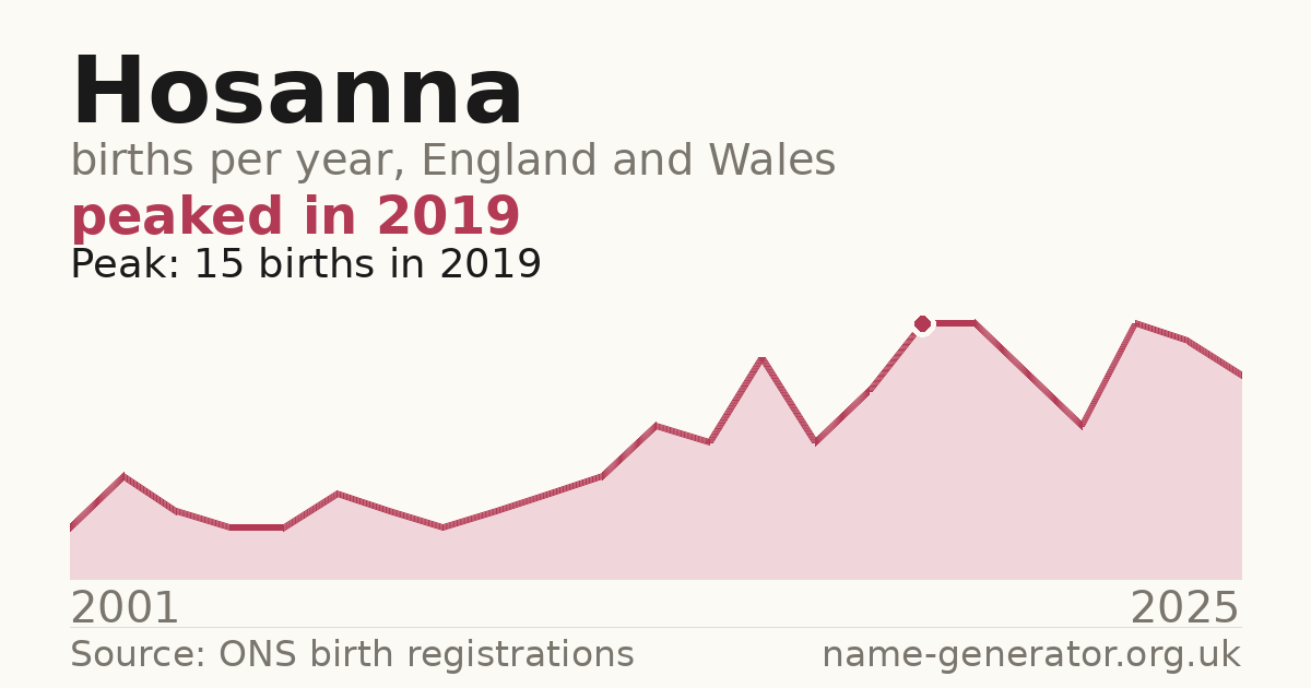 Chart: babies named Hosanna per year in England and Wales, 2001 to 2025, peaking at about 15 in 2019