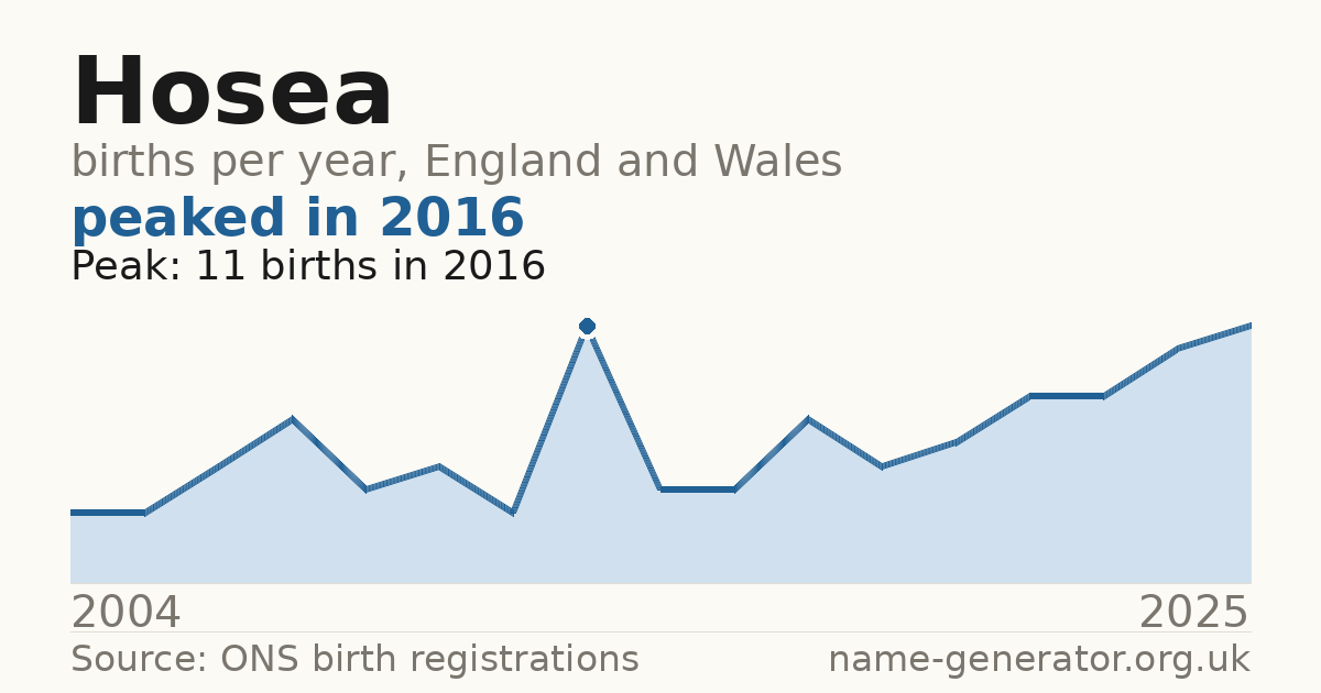 Chart: babies named Hosea per year in England and Wales, 2004 to 2025, peaking at about 11 in 2016