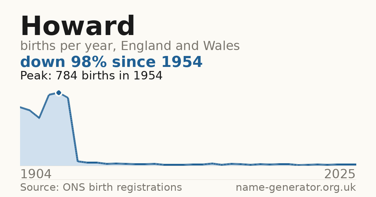 Chart: babies named Howard per year in England and Wales, 1904 to 2025, peaking at about 784 in 1954