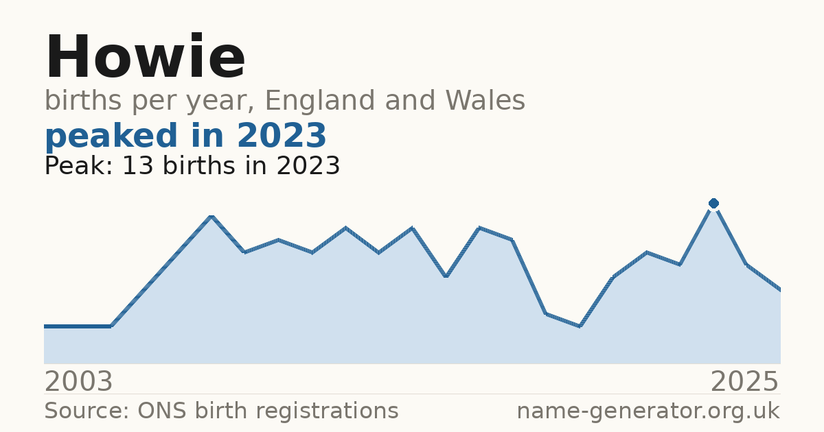 Chart: babies named Howie per year in England and Wales, 1904 to 2025, peaking at about 784 in 1954