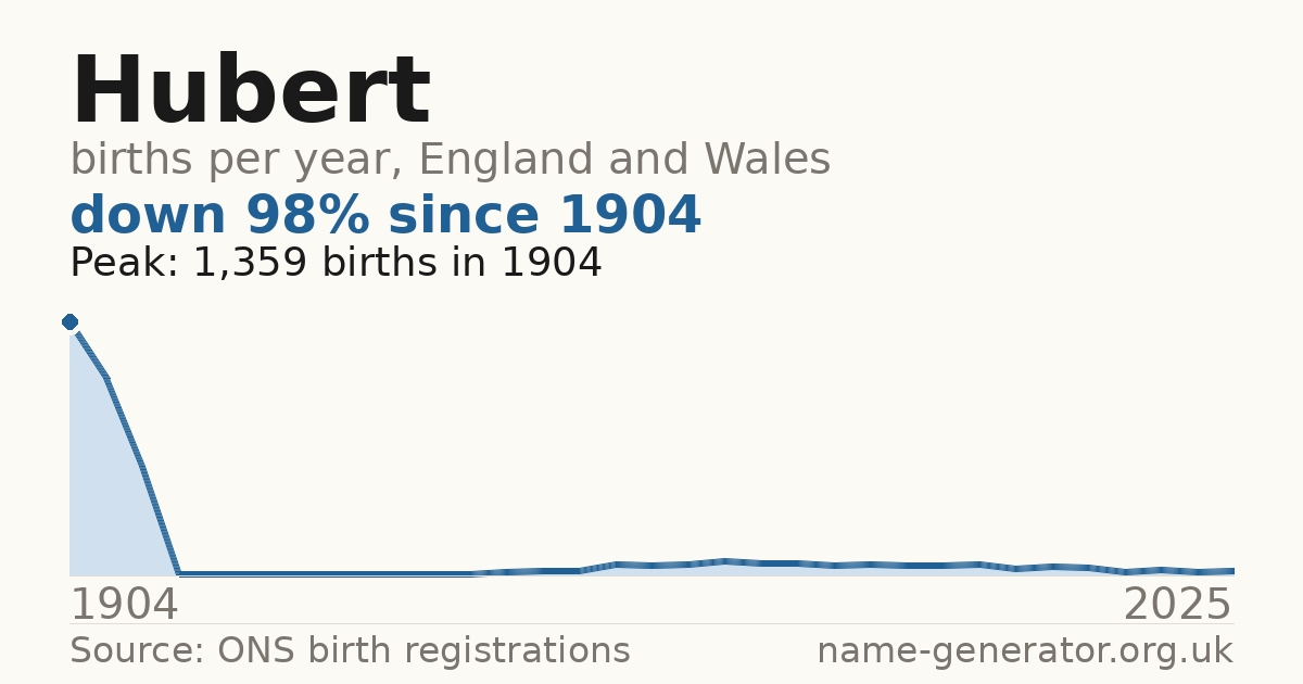 Chart: babies named Hubert per year in England and Wales, 1904 to 2025, peaking at about 1,359 in 1904