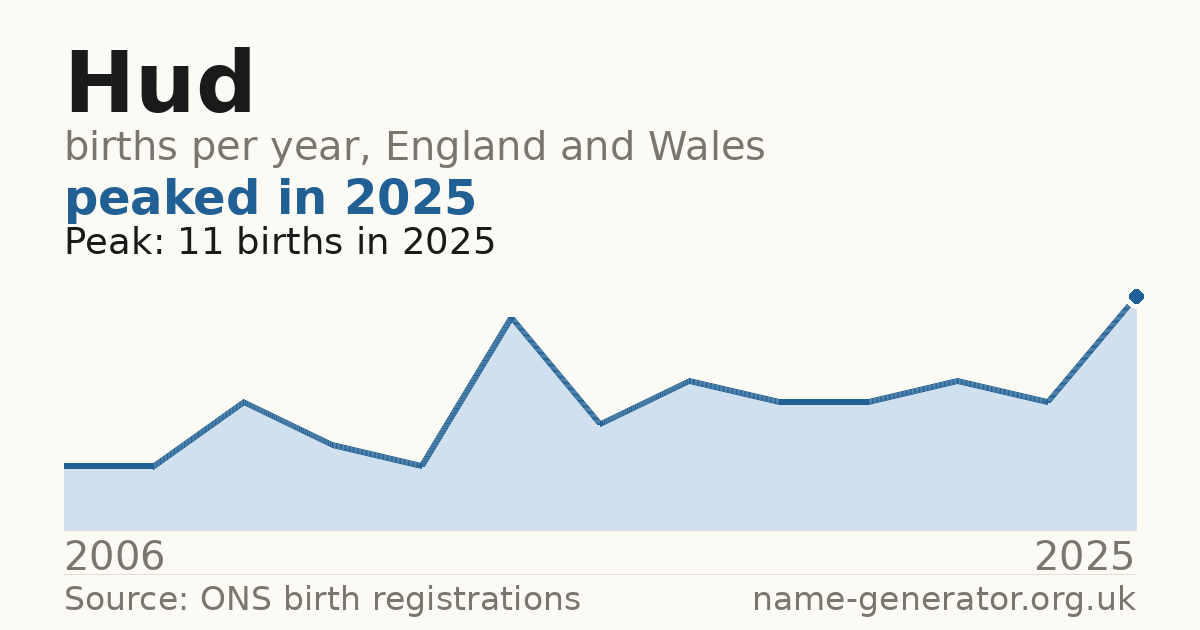 Chart: babies named Hud per year in England and Wales, 2006 to 2025, peaking at about 11 in 2025