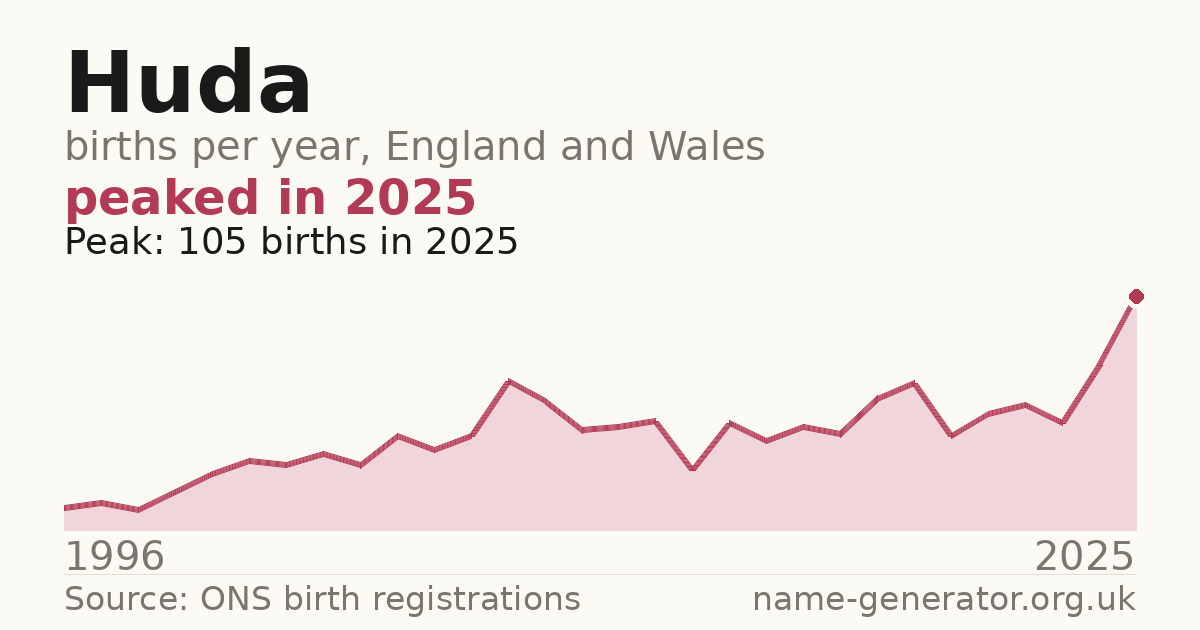 Chart: babies named Huda per year in England and Wales, 1996 to 2025, peaking at about 105 in 2025