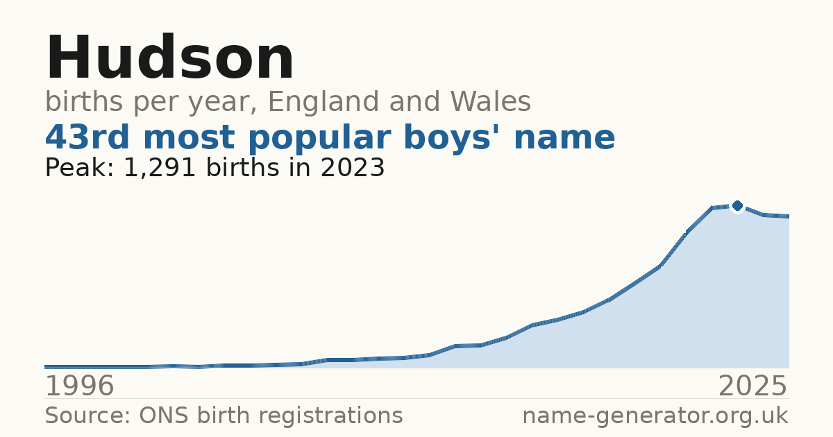 Chart: babies named Hudson per year in England and Wales, 1996 to 2025, peaking at about 1,291 in 2023