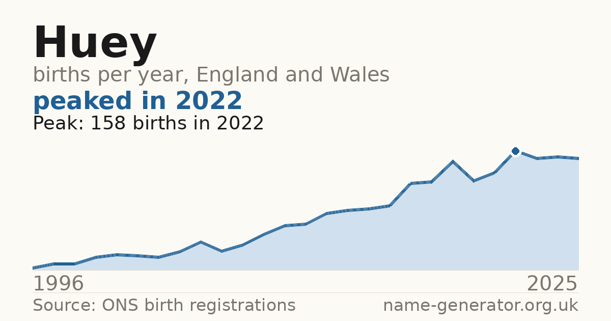 Chart: babies named Huey per year in England and Wales, 1904 to 2025, peaking at about 1,849 in 1904
