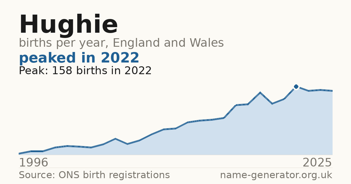 Chart: babies named Hughie per year in England and Wales, 1904 to 2025, peaking at about 1,849 in 1904