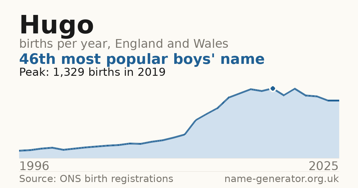 Chart: babies named Hugo per year in England and Wales, 1996 to 2025, peaking at about 1,329 in 2019